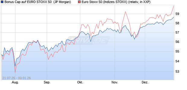 Bonus Cap auf EURO STOXX 50 [J.P. Morgan Structu. (WKN: JH9ZHM) Chart