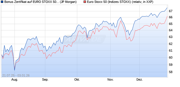 Bonus Zertifikat auf EURO STOXX 50 [J.P. Morgan Str. (WKN: JH99G8) Chart