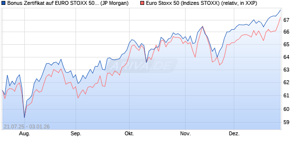 Bonus Zertifikat auf EURO STOXX 50 [J.P. Morgan Str. (WKN: JH99GD) Chart