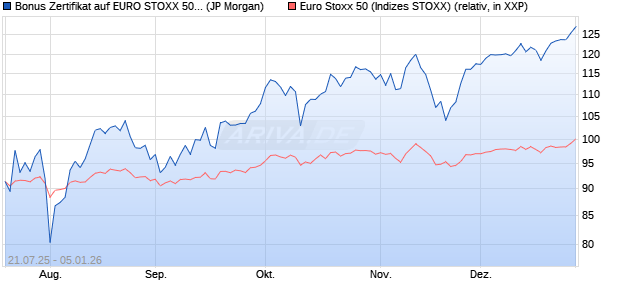 Bonus Zertifikat auf EURO STOXX 50 [J.P. Morgan Str. (WKN: JH99HN) Chart