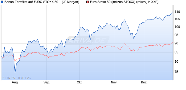 Bonus Zertifikat auf EURO STOXX 50 [J.P. Morgan Str. (WKN: JH99HC) Chart