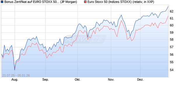 Bonus Zertifikat auf EURO STOXX 50 [J.P. Morgan Str. (WKN: JH99G3) Chart