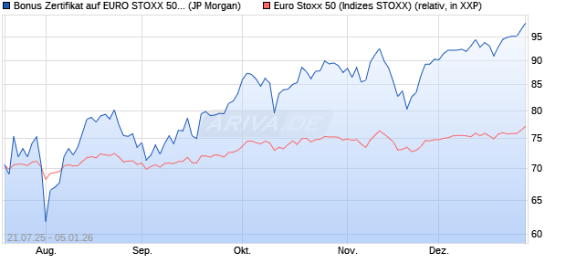 Bonus Zertifikat auf EURO STOXX 50 [J.P. Morgan Str. (WKN: JH99H8) Chart