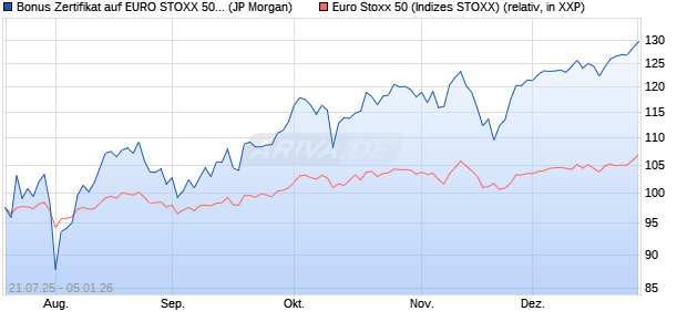 Bonus Zertifikat auf EURO STOXX 50 [J.P. Morgan Str. (WKN: JH99HM) Chart