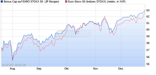 Bonus Cap auf EURO STOXX 50 [J.P. Morgan Structu. (WKN: JH9ZHV) Chart
