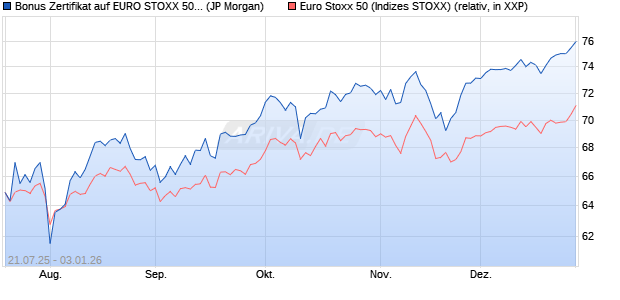 Bonus Zertifikat auf EURO STOXX 50 [J.P. Morgan Str. (WKN: JH9ZJJ) Chart