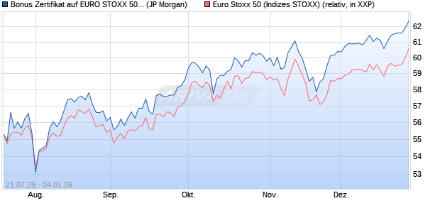 Bonus Zertifikat auf EURO STOXX 50 [J.P. Morgan Str. (WKN: JH9ZHR) Chart