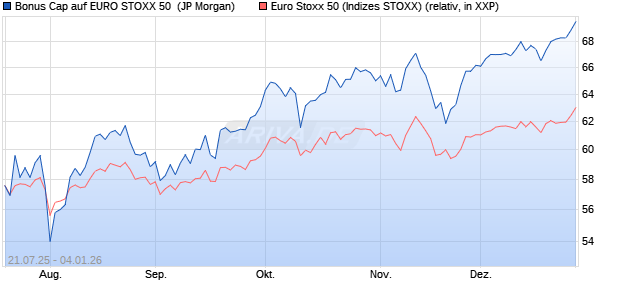 Bonus Cap auf EURO STOXX 50 [J.P. Morgan Structu. (WKN: JH9ZJ8) Chart