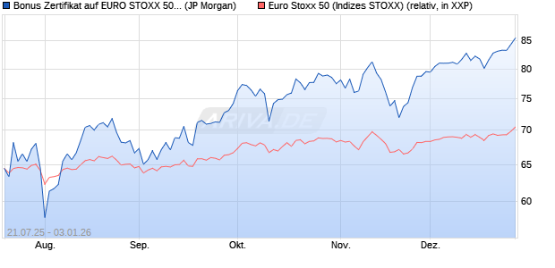 Bonus Zertifikat auf EURO STOXX 50 [J.P. Morgan Str. (WKN: JH9ZJU) Chart