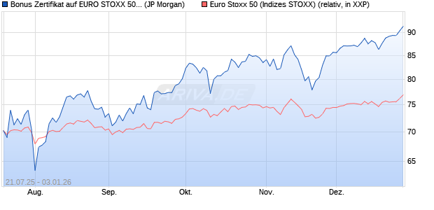 Bonus Zertifikat auf EURO STOXX 50 [J.P. Morgan Str. (WKN: JH9ZJS) Chart