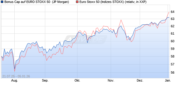 Bonus Cap auf EURO STOXX 50 [J.P. Morgan Structu. (WKN: JH99G5) Chart