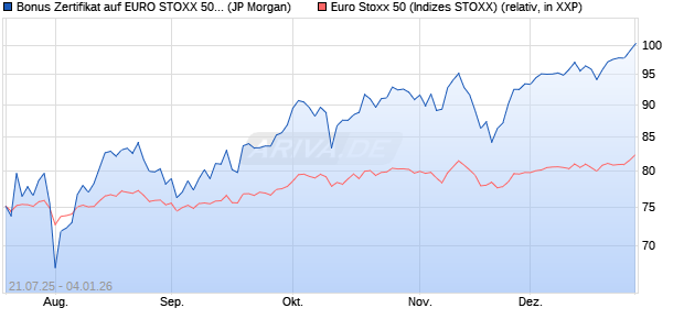Bonus Zertifikat auf EURO STOXX 50 [J.P. Morgan Str. (WKN: JH99H6) Chart