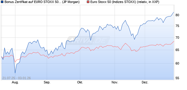 Bonus Zertifikat auf EURO STOXX 50 [J.P. Morgan Str. (WKN: JH99GV) Chart