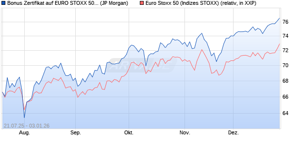 Bonus Zertifikat auf EURO STOXX 50 [J.P. Morgan Str. (WKN: JH9ZJK) Chart