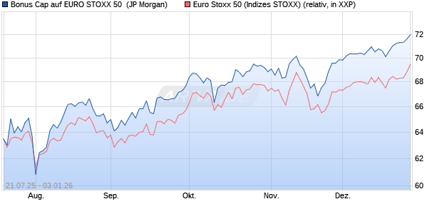 Bonus Cap auf EURO STOXX 50 [J.P. Morgan Structu. (WKN: JH9ZJ7) Chart