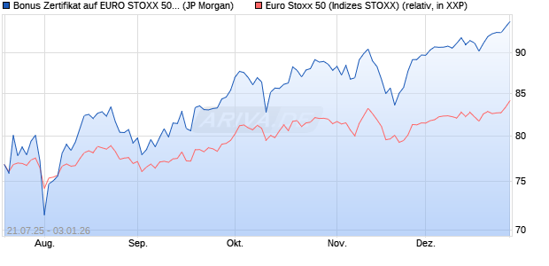 Bonus Zertifikat auf EURO STOXX 50 [J.P. Morgan Str. (WKN: JH9ZK0) Chart
