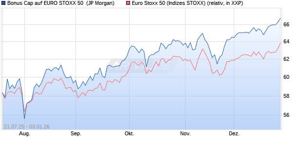 Bonus Cap auf EURO STOXX 50 [J.P. Morgan Structu. (WKN: JH99GF) Chart