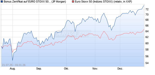 Bonus Zertifikat auf EURO STOXX 50 [J.P. Morgan Str. (WKN: JH9ZJL) Chart