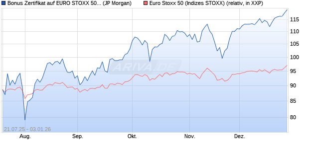 Bonus Zertifikat auf EURO STOXX 50 [J.P. Morgan Str. (WKN: JH99HE) Chart