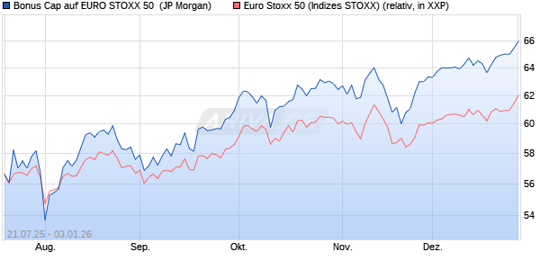 Bonus Cap auf EURO STOXX 50 [J.P. Morgan Structu. (WKN: JH9ZJ3) Chart