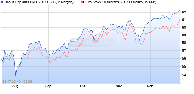 Bonus Cap auf EURO STOXX 50 [J.P. Morgan Structu. (WKN: JH99G1) Chart