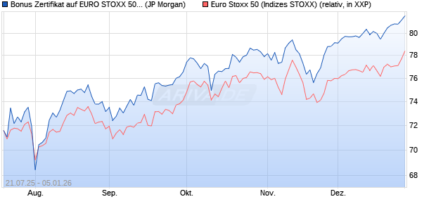 Bonus Zertifikat auf EURO STOXX 50 [J.P. Morgan Str. (WKN: JH99GP) Chart