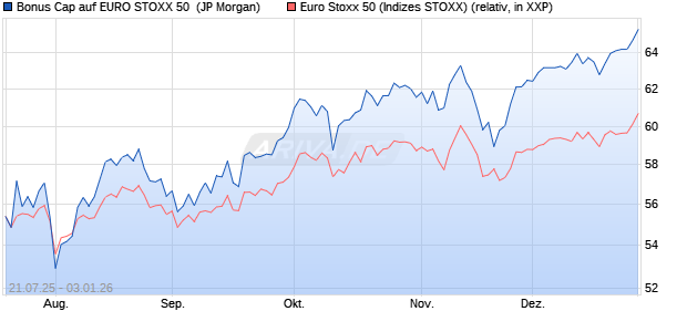 Bonus Cap auf EURO STOXX 50 [J.P. Morgan Structu. (WKN: JH9ZJ1) Chart
