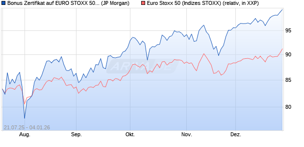 Bonus Zertifikat auf EURO STOXX 50 [J.P. Morgan Str. (WKN: JH9ZK6) Chart