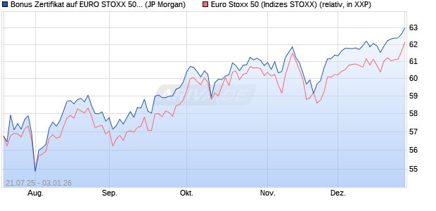 Bonus Zertifikat auf EURO STOXX 50 [J.P. Morgan Str. (WKN: JH99FY) Chart