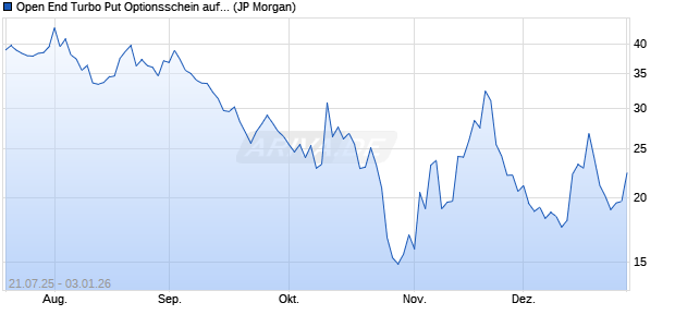 Open End Turbo Put Optionsschein auf NASDAQ 100. (WKN: JH905G) Chart