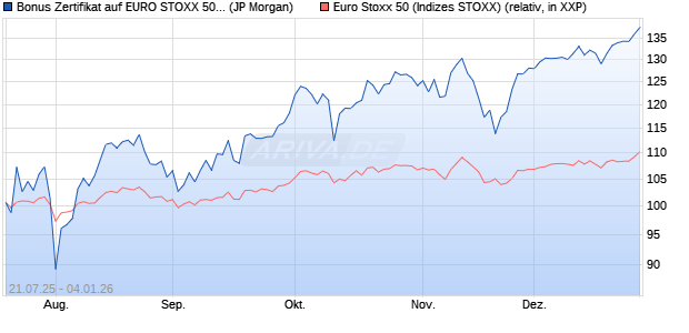 Bonus Zertifikat auf EURO STOXX 50 [J.P. Morgan Str. (WKN: JH9ZK8) Chart