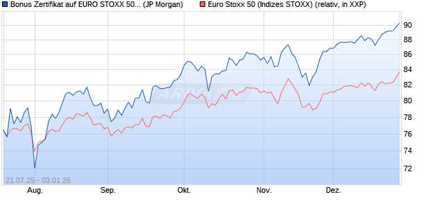 Bonus Zertifikat auf EURO STOXX 50 [J.P. Morgan Str. (WKN: JH99H3) Chart