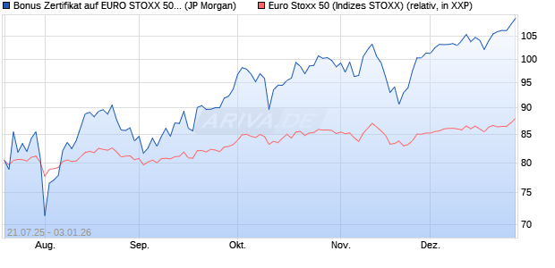 Bonus Zertifikat auf EURO STOXX 50 [J.P. Morgan Str. (WKN: JH99HA) Chart