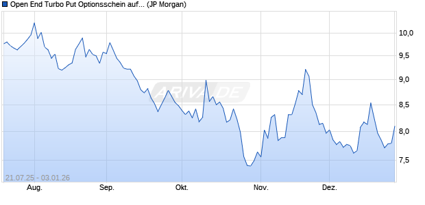 Open End Turbo Put Optionsschein auf NASDAQ 100. (WKN: JH955D) Chart