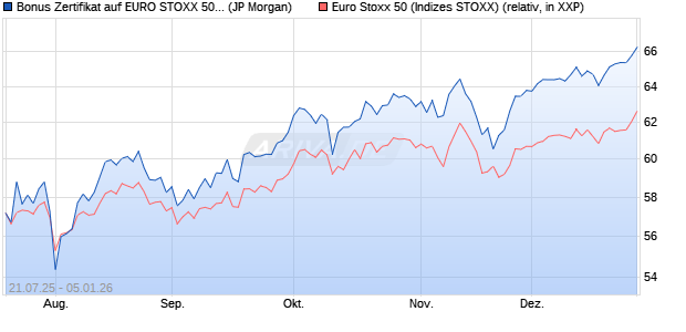Bonus Zertifikat auf EURO STOXX 50 [J.P. Morgan Str. (WKN: JH99G7) Chart