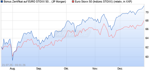 Bonus Zertifikat auf EURO STOXX 50 [J.P. Morgan Str. (WKN: JH9ZJ4) Chart