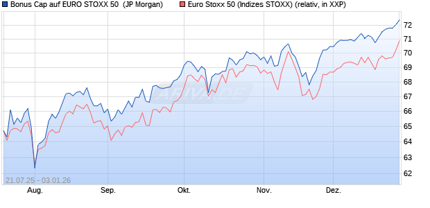 Bonus Cap auf EURO STOXX 50 [J.P. Morgan Structu. (WKN: JH9ZJB) Chart