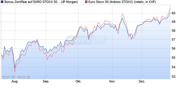 Bonus Zertifikat auf EURO STOXX 50 [J.P. Morgan Str. (WKN: JH9ZHL) Chart