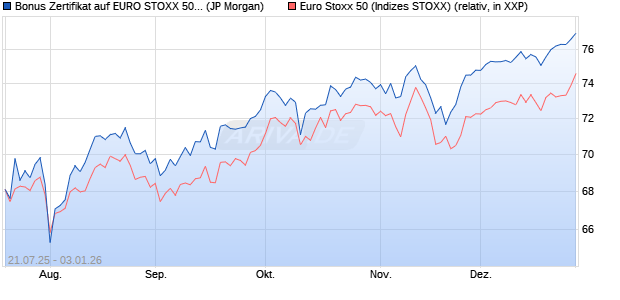 Bonus Zertifikat auf EURO STOXX 50 [J.P. Morgan Str. (WKN: JH9ZJH) Chart