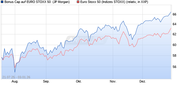 Bonus Cap auf EURO STOXX 50 [J.P. Morgan Structu. (WKN: JH99GE) Chart