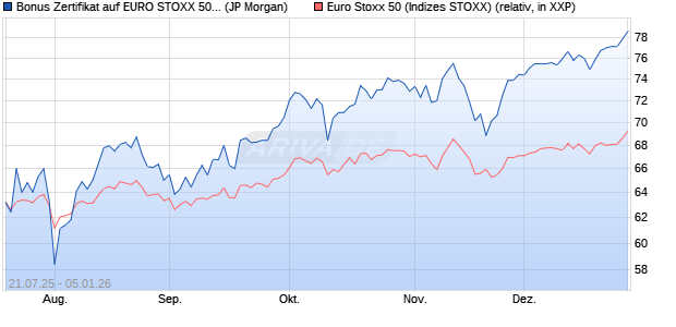 Bonus Zertifikat auf EURO STOXX 50 [J.P. Morgan Str. (WKN: JH99GN) Chart