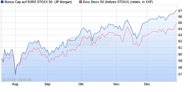 Bonus Cap auf EURO STOXX 50 [J.P. Morgan Structu. (WKN: JH99GG) Chart