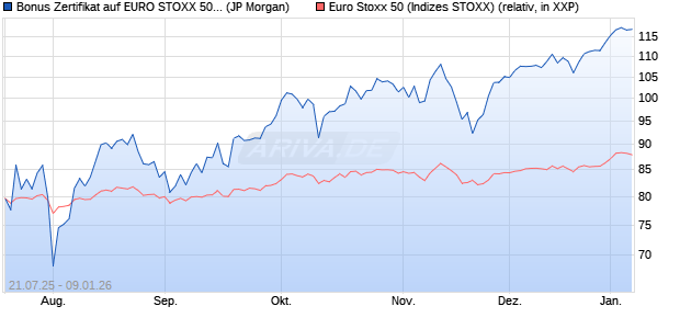 Bonus Zertifikat auf EURO STOXX 50 [J.P. Morgan Str. (WKN: JH99HG) Chart