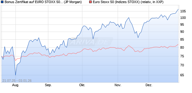 Bonus Zertifikat auf EURO STOXX 50 [J.P. Morgan Str. (WKN: JH99HB) Chart