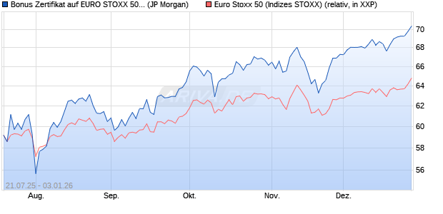 Bonus Zertifikat auf EURO STOXX 50 [J.P. Morgan Str. (WKN: JH9ZJA) Chart