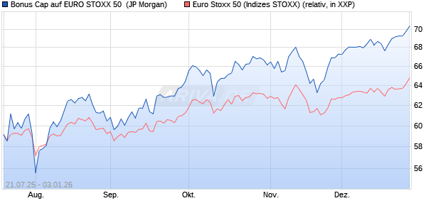 Bonus Cap auf EURO STOXX 50 [J.P. Morgan Structu. (WKN: JH9ZJF) Chart