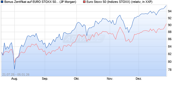 Bonus Zertifikat auf EURO STOXX 50 [J.P. Morgan Str. (WKN: JH9ZJV) Chart