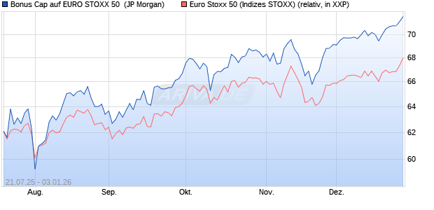 Bonus Cap auf EURO STOXX 50 [J.P. Morgan Structu. (WKN: JH9ZJE) Chart