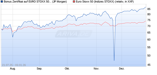 Bonus Zertifikat auf EURO STOXX 50 [J.P. Morgan Str. (WKN: JH9ZJW) Chart