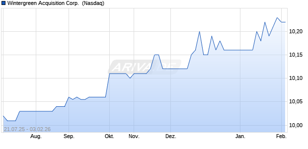 Wintergreen Acquisition Aktie Chart
